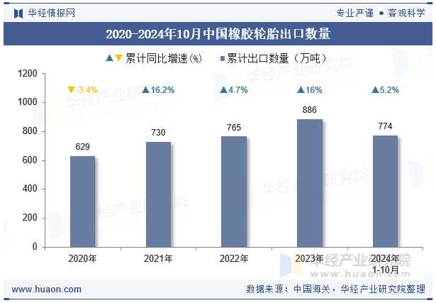 2020-2024年10月中国橡胶轮胎出口数量