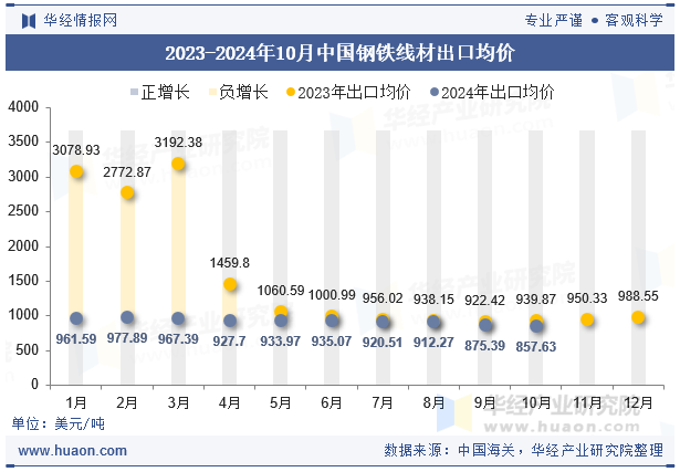 2023-2024年10月中国钢铁线材出口均价