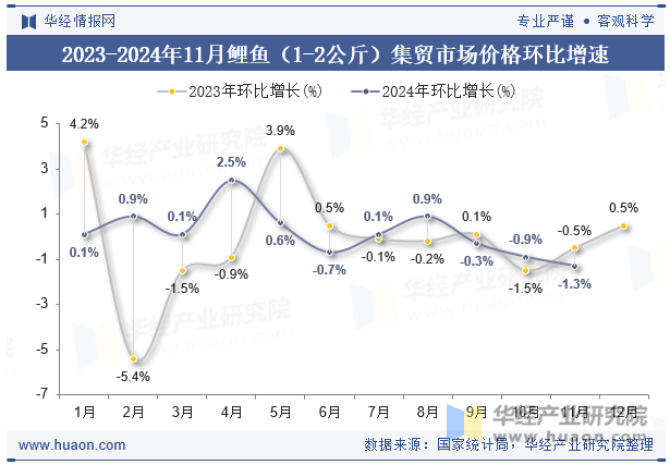 2023-2024年11月鲤鱼（1-2公斤）集贸市场价格环比增速