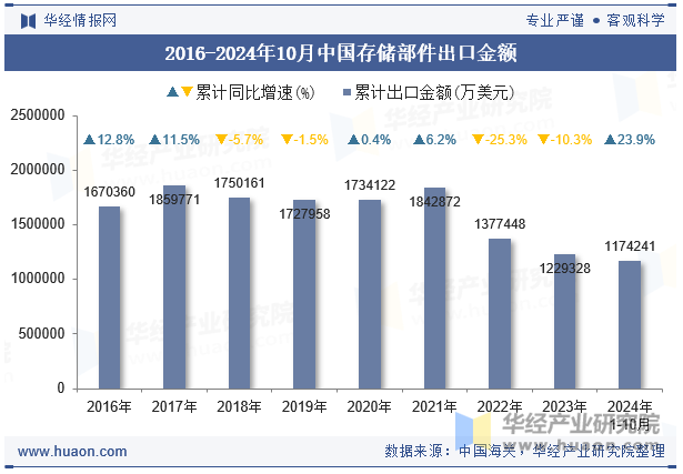 2016-2024年10月中国存储部件出口金额