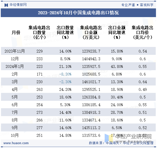 2023-2024年10月中国集成电路出口情况