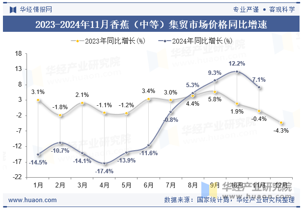 2023-2024年11月香蕉（中等）集贸市场价格同比增速