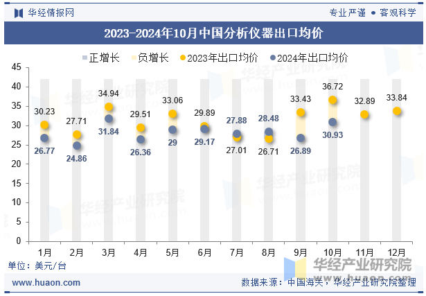 2023-2024年10月中国分析仪器出口均价