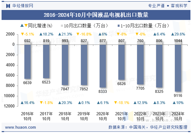 2016-2024年10月中国液晶电视机出口数量