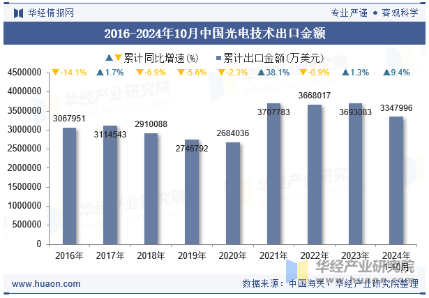 2016-2024年10月中国光电技术出口金额