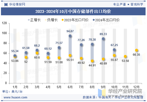 2023-2024年10月中国存储部件出口均价