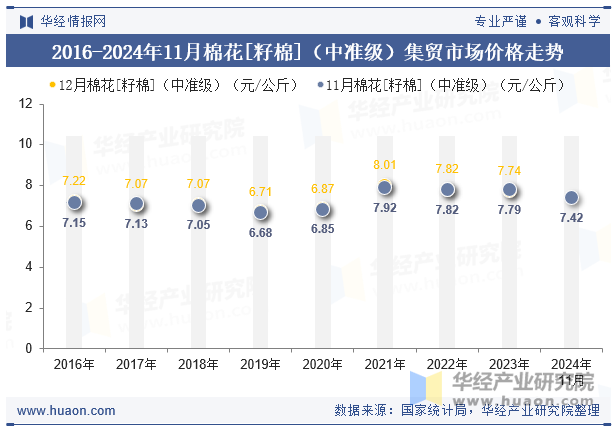 2016-2024年11月棉花[籽棉]（中准级）集贸市场价格走势