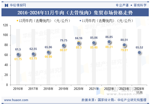 2016-2024年11月牛肉（去骨统肉）集贸市场价格走势