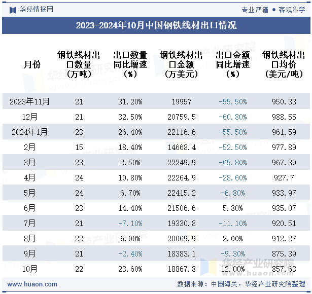 2023-2024年10月中国钢铁线材出口情况