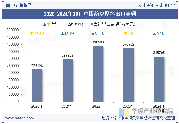 2020-2024年10月中国纺织原料出口金额