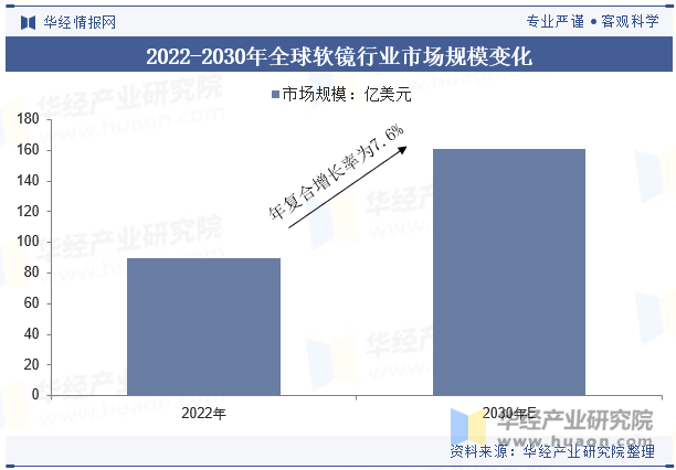 2022-2030年全球软镜行业市场规模变化