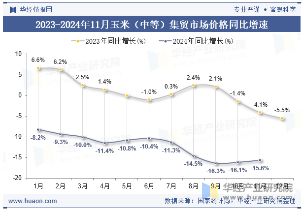 2023-2024年11月玉米（中等）集贸市场价格同比增速