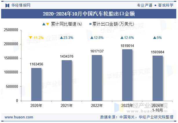 2020-2024年10月中国汽车轮胎出口金额