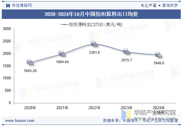 2020-2024年10月中国纺织原料出口均价