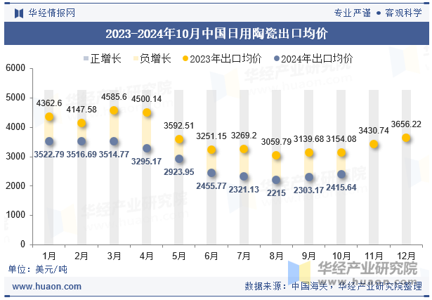 2023-2024年10月中国日用陶瓷出口均价