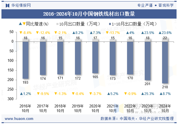 2016-2024年10月中国钢铁线材出口数量