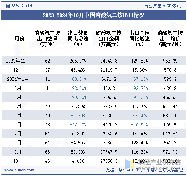 2023-2024年10月中国磷酸氢二铵出口情况