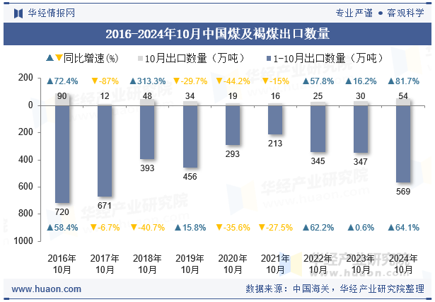 2016-2024年10月中国煤及褐煤出口数量