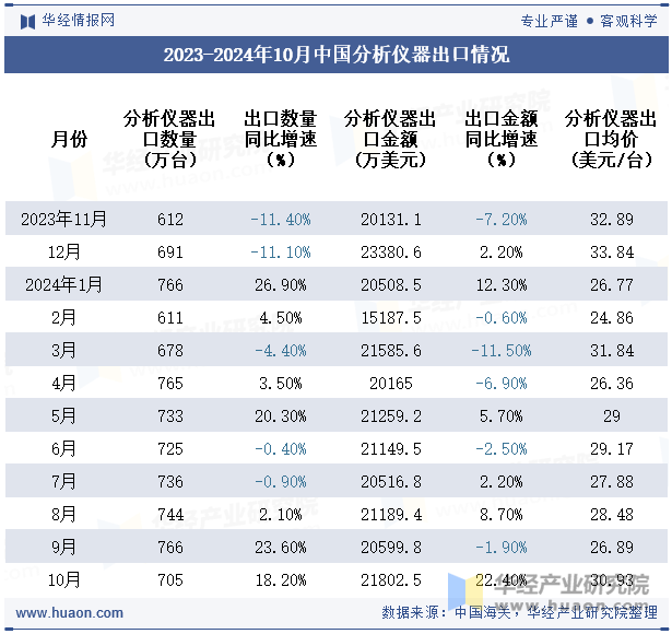 2023-2024年10月中国分析仪器出口情况