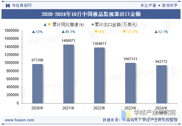 2020-2024年10月中国液晶监视器出口金额