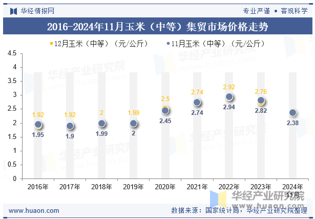 2016-2024年11月玉米（中等）集贸市场价格走势