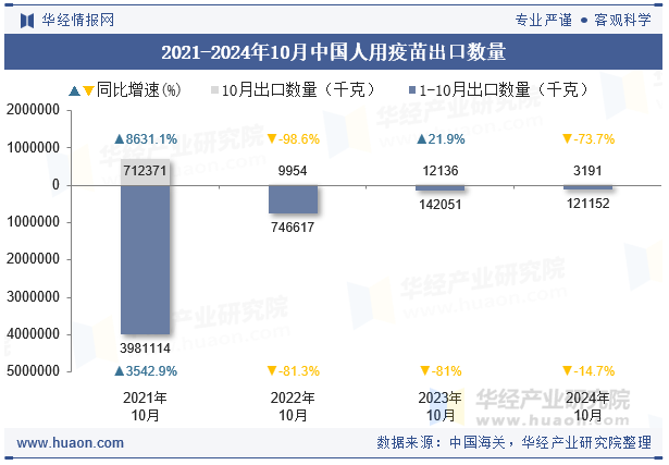 2021-2024年10月中国人用疫苗出口数量