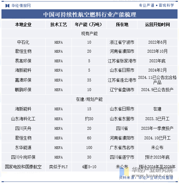 中国可持续性航空燃料行业产能梳理