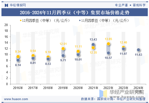 2016-2024年11月四季豆（中等）集贸市场价格走势