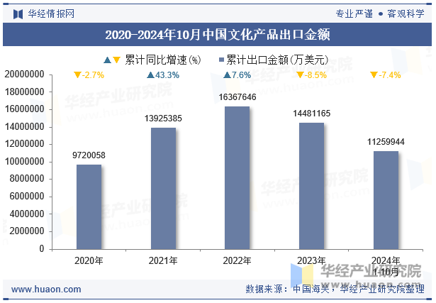 2020-2024年10月中国文化产品出口金额