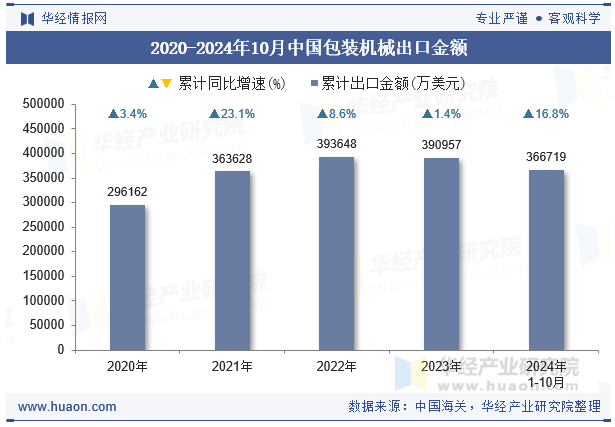 2020-2024年10月中国包装机械出口金额