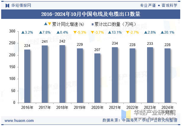 2016-2024年10月中国电线及电缆出口数量