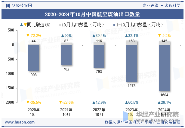 2020-2024年10月中国航空煤油出口数量