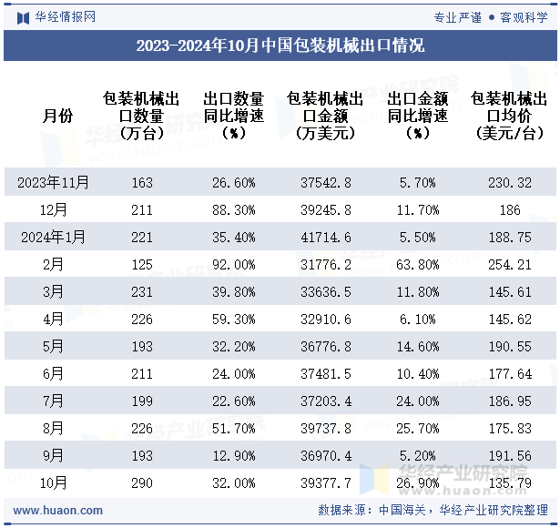 2023-2024年10月中国包装机械出口情况