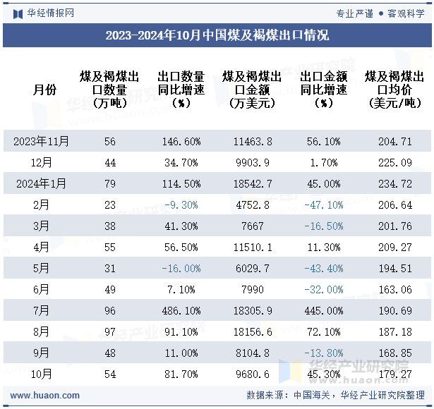 2023-2024年10月中国煤及褐煤出口情况