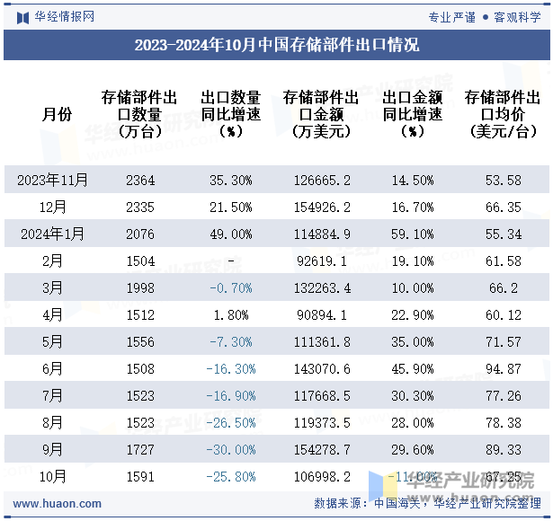 2023-2024年10月中国存储部件出口情况