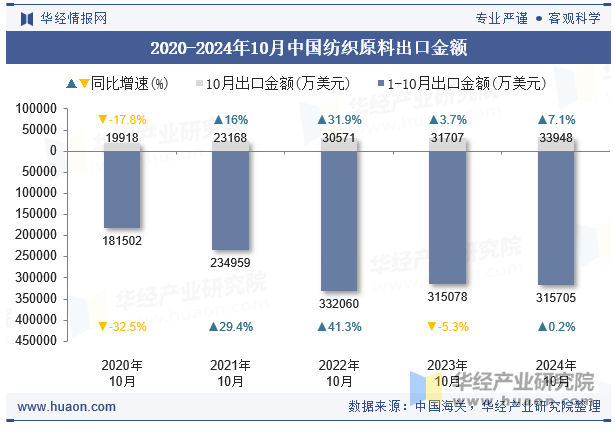 2020-2024年10月中国纺织原料出口金额