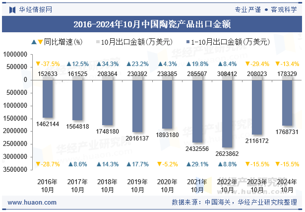 2016-2024年10月中国陶瓷产品出口金额