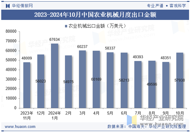 2023-2024年10月中国农业机械月度出口金额