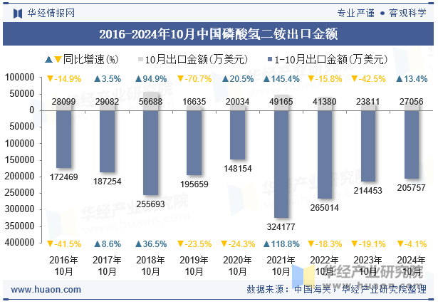 2016-2024年10月中国磷酸氢二铵出口金额