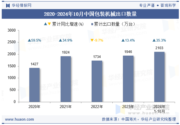 2020-2024年10月中国包装机械出口数量