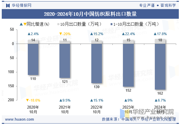 2020-2024年10月中国纺织原料出口数量