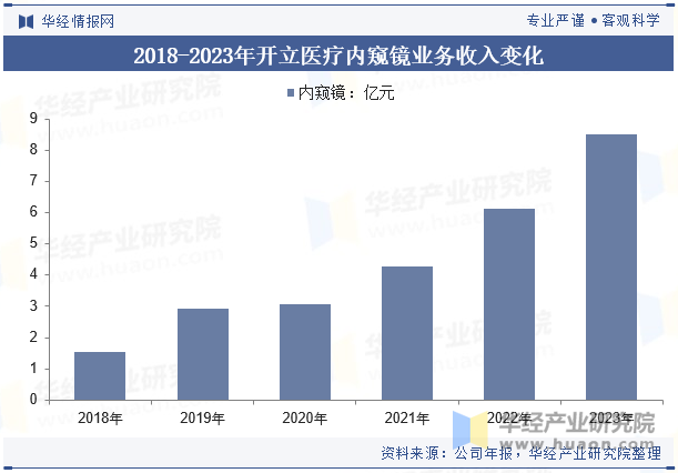 2018-2023年开立医疗内窥镜业务收入变化