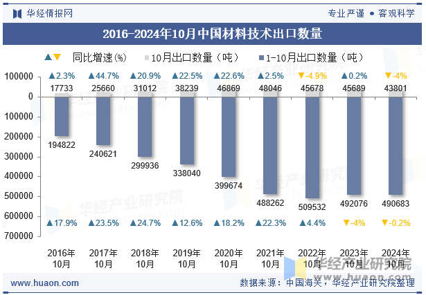 2016-2024年10月中国材料技术出口数量