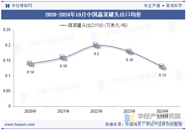 2020-2024年10月中国蔬菜罐头出口均价