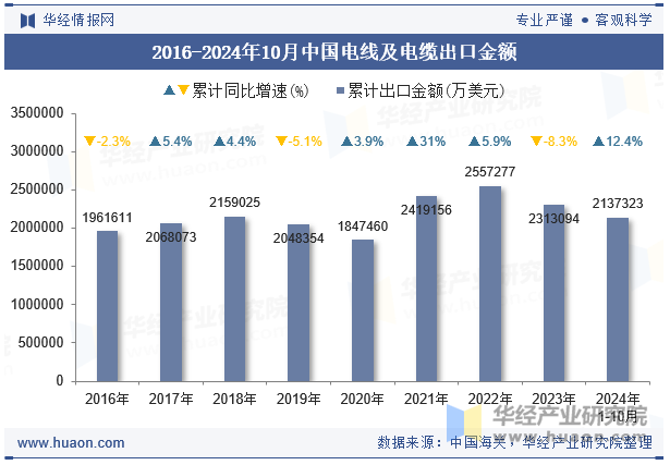 2016-2024年10月中国电线及电缆出口金额