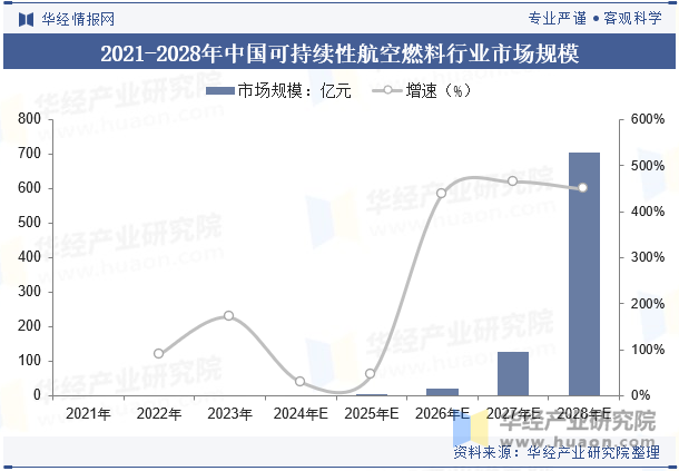 2021-2028年中国可持续性航空燃料行业市场规模