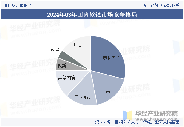 2024年Q3年国内软镜市场竞争格局