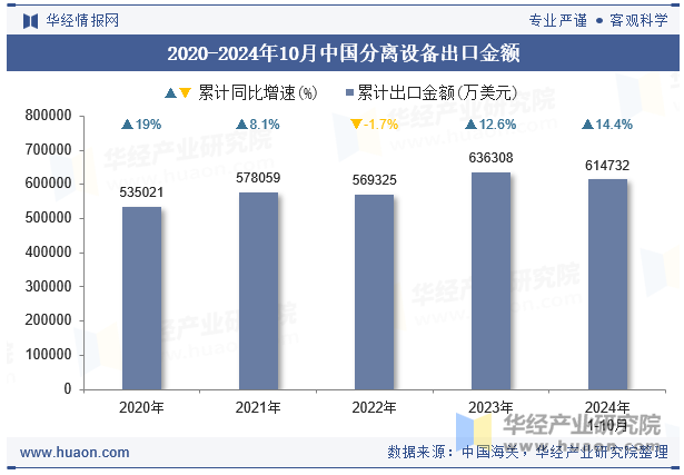 2020-2024年10月中国分离设备出口金额