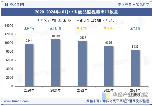 2020-2024年10月中国液晶监视器出口数量