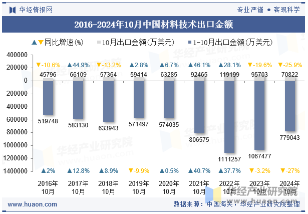 2016-2024年10月中国材料技术出口金额